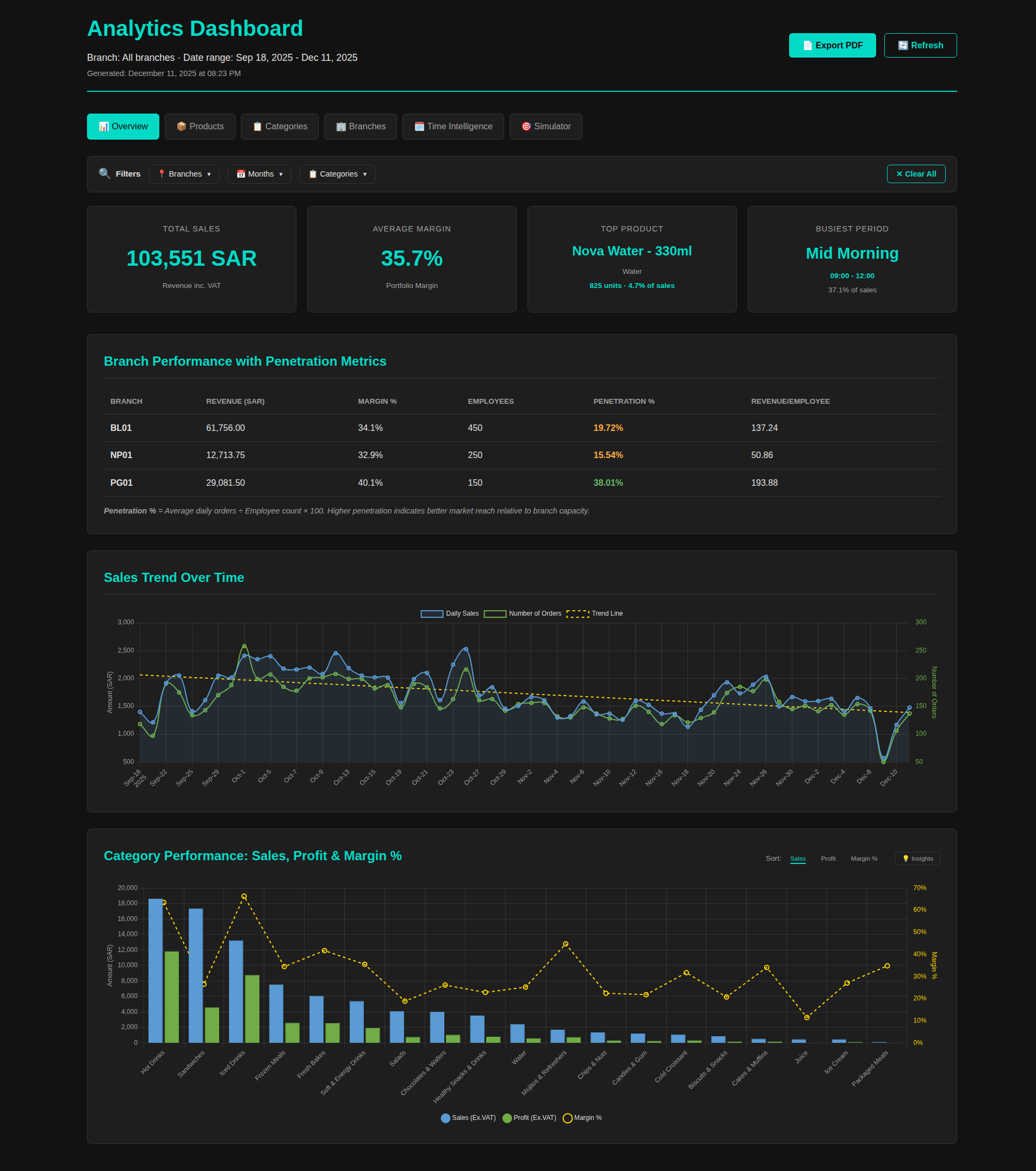 Dashboard Analytics