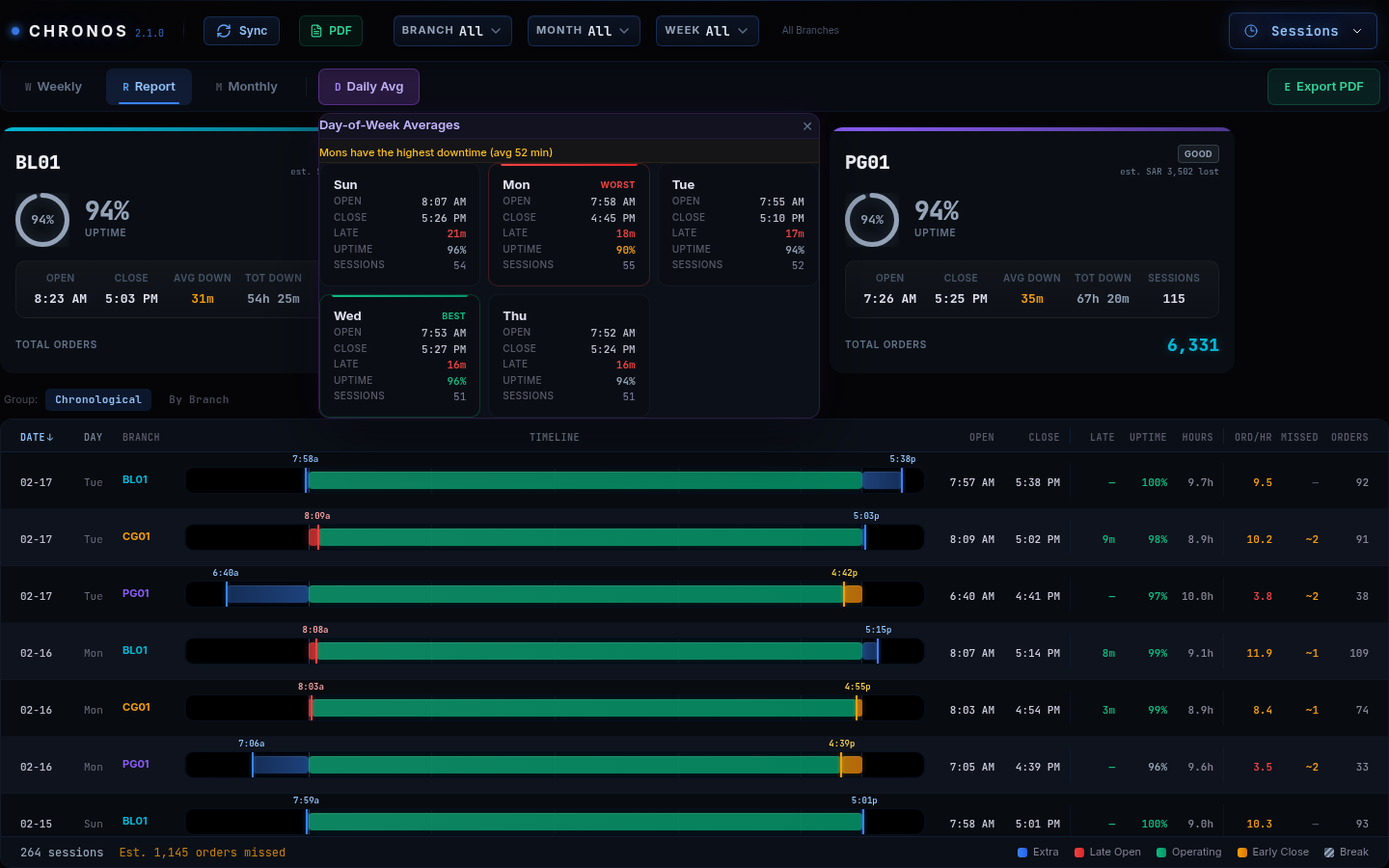 Sessions - POS Accountability Tracking